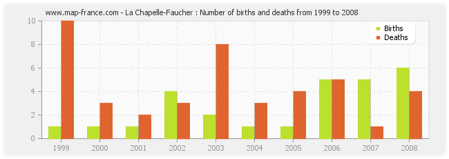 La Chapelle-Faucher : Number of births and deaths from 1999 to 2008